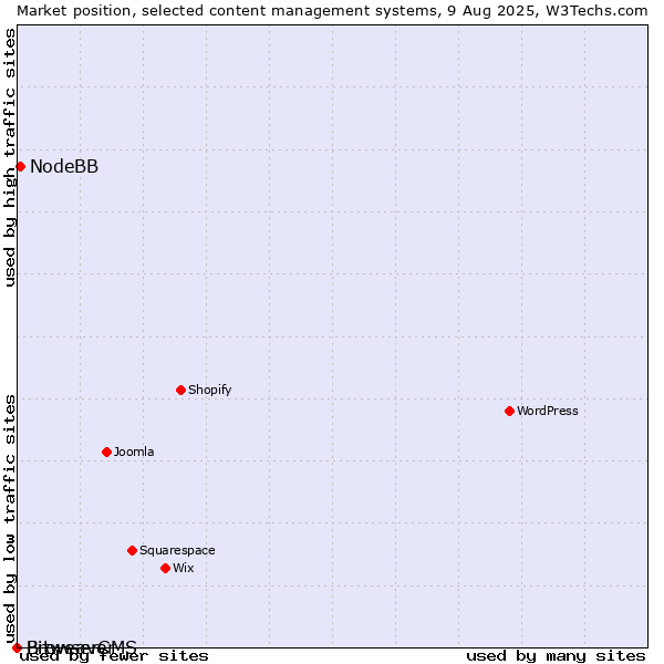 Market position of NodeBB vs. Bitweaver vs. BrowserCMS