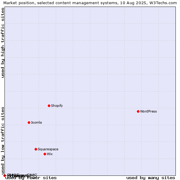 Market position of Bitweaver vs. BrowserCMS vs. PHPFox