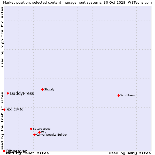 Market position of BuddyPress vs. SX CMS vs. Bitweaver