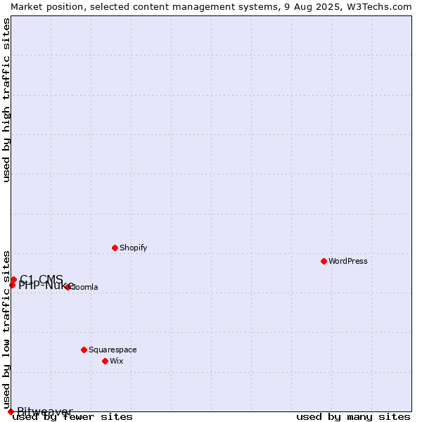 Market position of C1 CMS vs. PHP-Nuke vs. Bitweaver