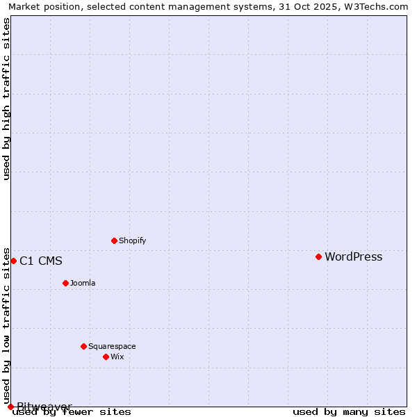 Market position of WordPress vs. C1 CMS vs. Bitweaver
