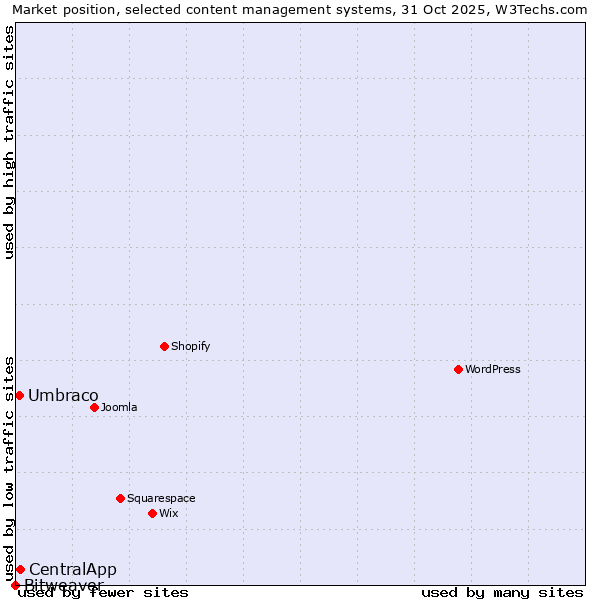 Market position of CentralApp vs. Umbraco vs. Bitweaver