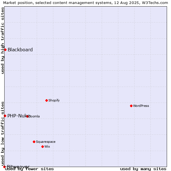 Market position of Blackboard vs. PHP-Nuke vs. Bitweaver