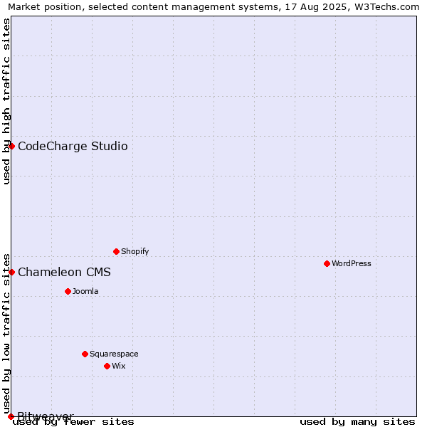 Market position of CodeCharge Studio vs. Chameleon CMS vs. Bitweaver