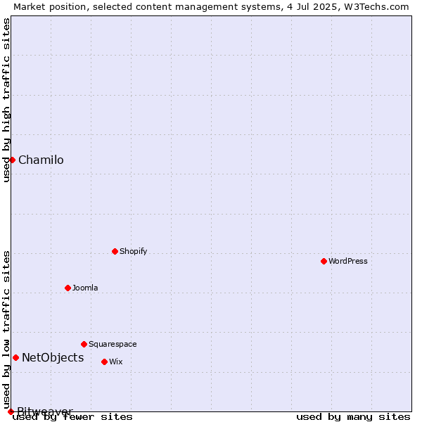 Market position of NetObjects vs. Chamilo vs. Bitweaver