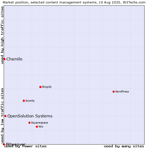Market position of OpenSolution Systems vs. Chamilo vs. Bitweaver