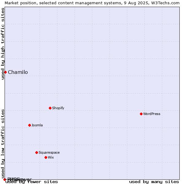 Market position of Chamilo vs. Bitweaver vs. PHPFox