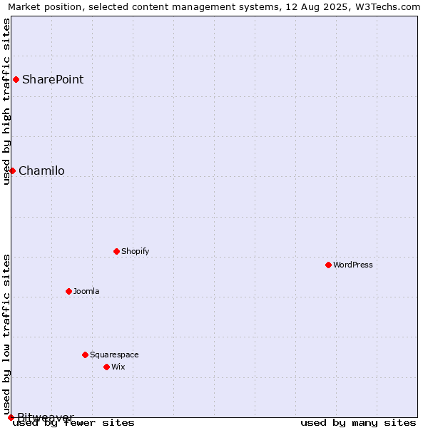 Market position of SharePoint vs. Chamilo vs. Bitweaver
