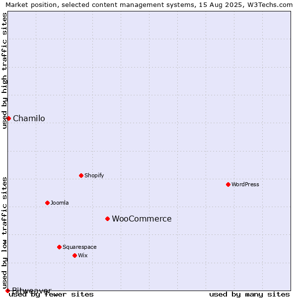 Market position of WooCommerce vs. Chamilo vs. Bitweaver