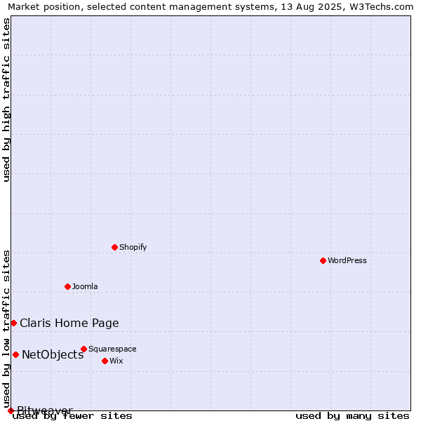 Market position of NetObjects vs. Claris Home Page vs. Bitweaver