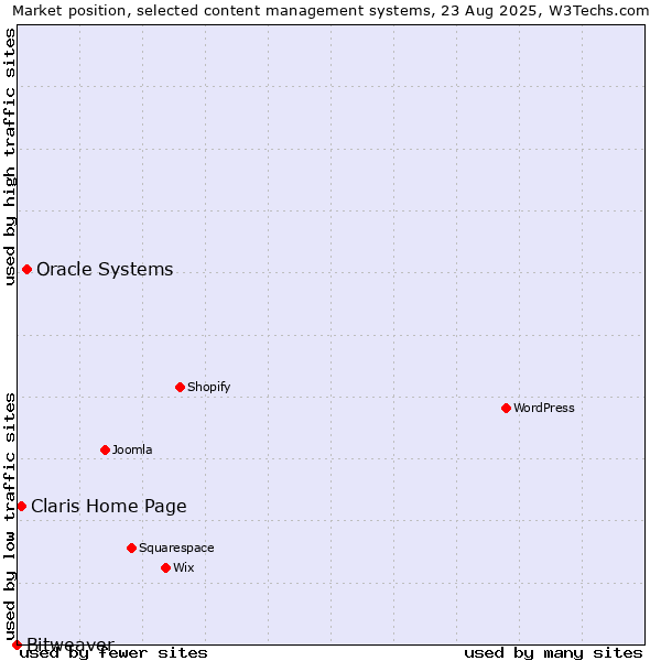 Market position of Oracle Systems vs. Claris Home Page vs. Bitweaver