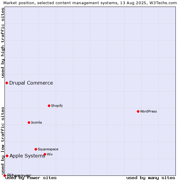 Market position of Apple Systems vs. Drupal Commerce vs. Bitweaver