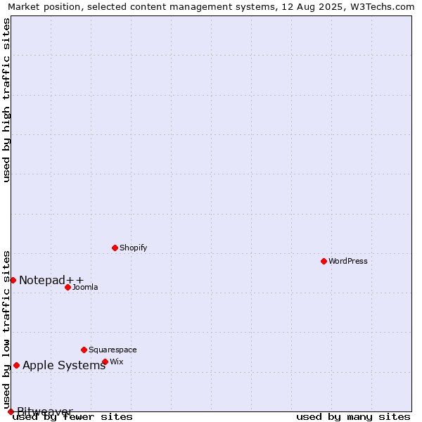 Market position of Apple Systems vs. Notepad++ vs. Bitweaver