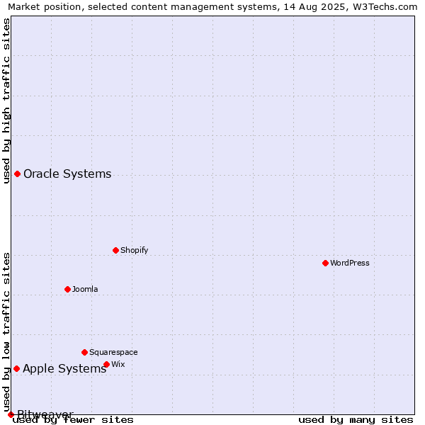 Market position of Oracle Systems vs. Apple Systems vs. Bitweaver