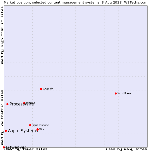 Market position of ProcessWire vs. Apple Systems vs. Bitweaver