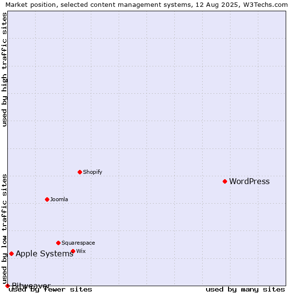 Market position of WordPress vs. Apple Systems vs. Bitweaver
