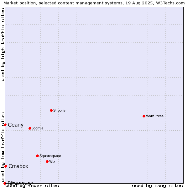 Market position of Cmsbox vs. Geany vs. Bitweaver