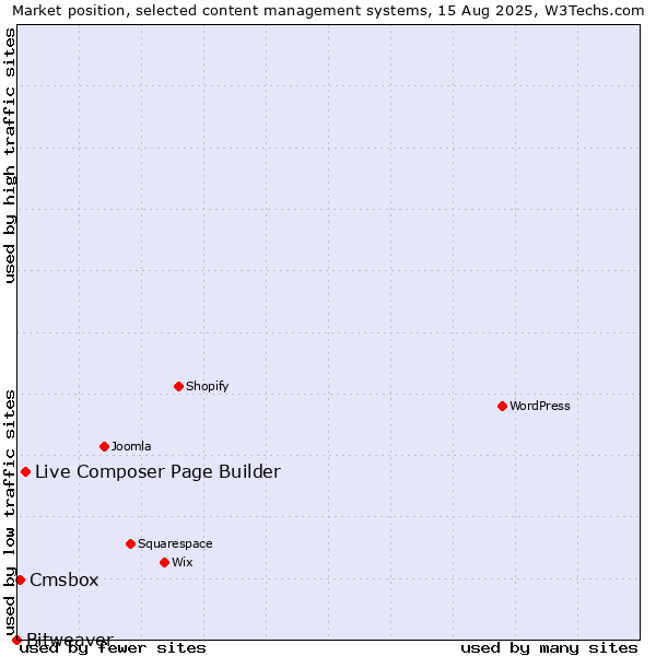 Market position of Live Composer Page Builder vs. Cmsbox vs. Bitweaver