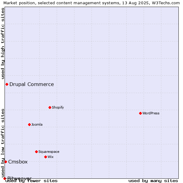 Market position of Drupal Commerce vs. Cmsbox vs. Bitweaver