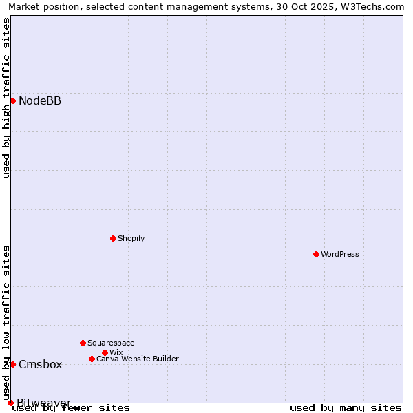 Market position of NodeBB vs. Cmsbox vs. Bitweaver