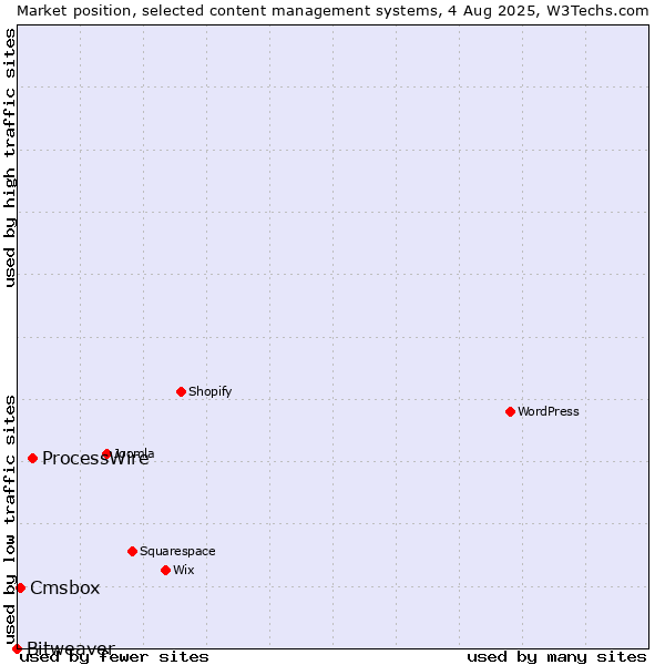 Market position of ProcessWire vs. Cmsbox vs. Bitweaver