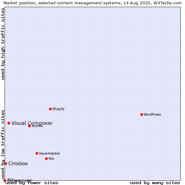 Market position of Visual Composer vs. Cmsbox vs. Bitweaver