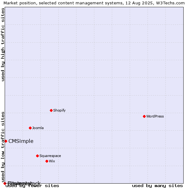 Market position of CMSimple vs. Bitweaver vs. Contentstack