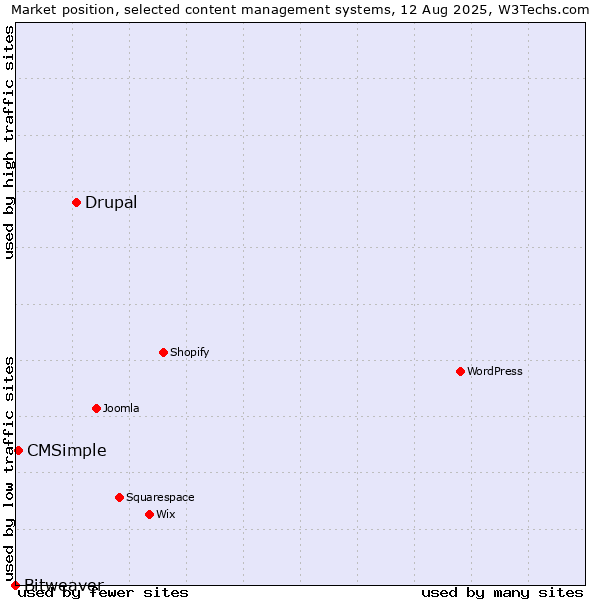 Market position of Drupal vs. CMSimple vs. Bitweaver