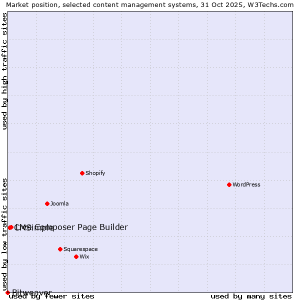 Market position of Live Composer Page Builder vs. CMSimple vs. Bitweaver