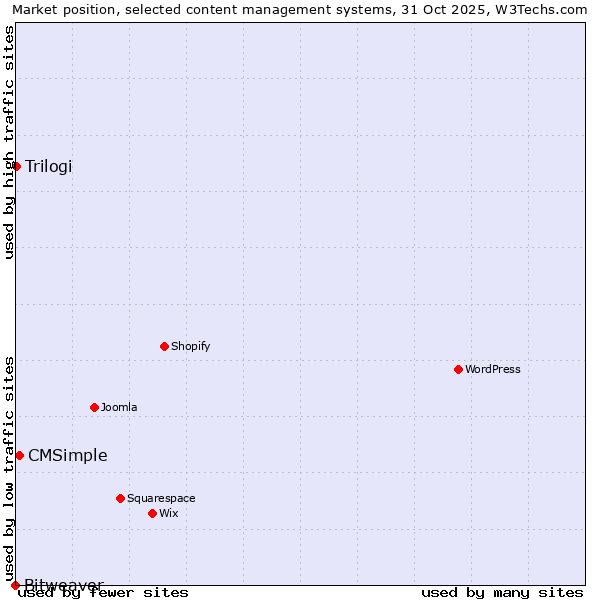 Market position of CMSimple vs. Trilogi vs. Bitweaver