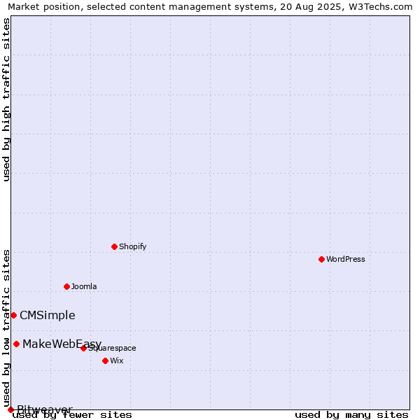 Market position of MakeWebEasy vs. CMSimple vs. Bitweaver