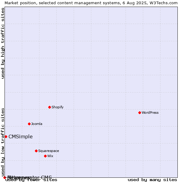 Market position of CMSimple vs. Bitweaver vs. Netgenerator CMS