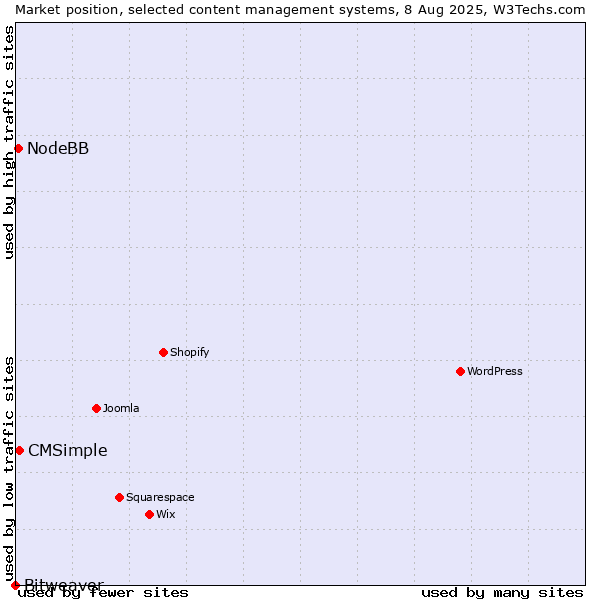 Market position of CMSimple vs. NodeBB vs. Bitweaver