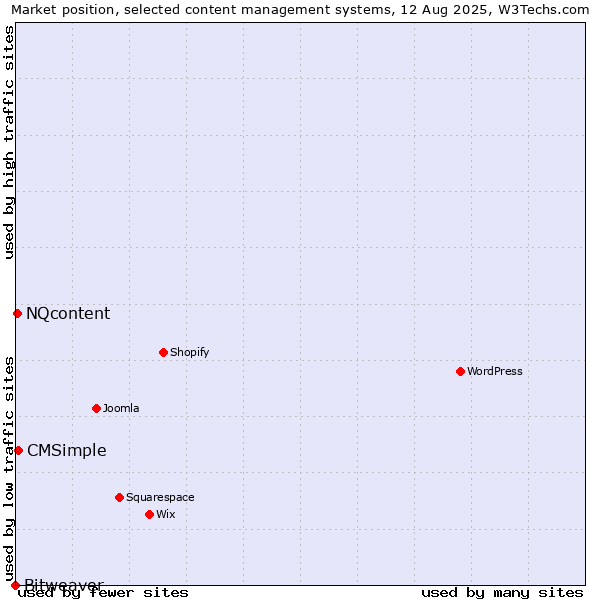 Market position of CMSimple vs. NQcontent vs. Bitweaver