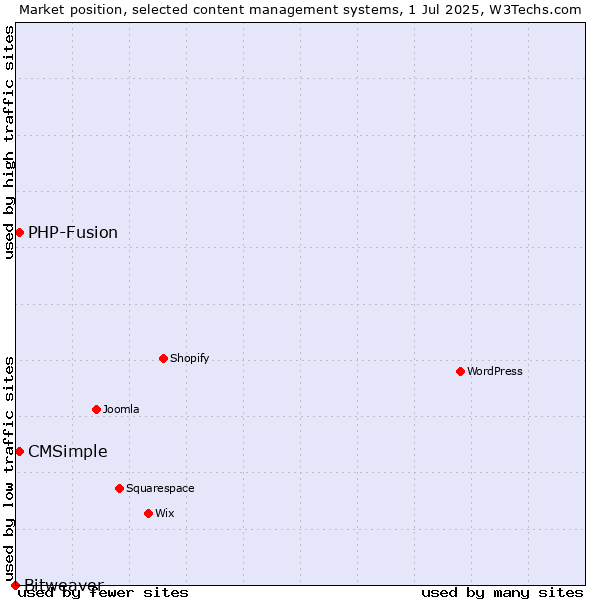 Market position of CMSimple vs. PHP-Fusion vs. Bitweaver