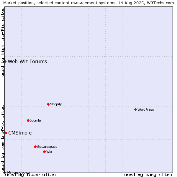 Market position of CMSimple vs. Web Wiz Forums vs. Bitweaver