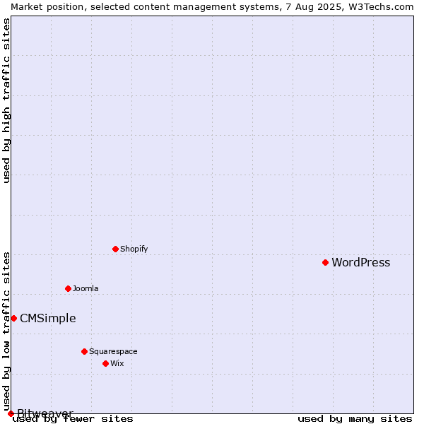 Market position of WordPress vs. CMSimple vs. Bitweaver