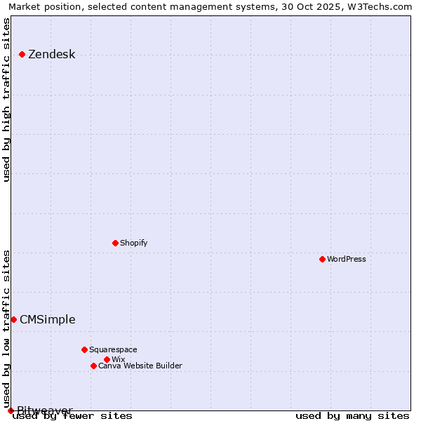 Market position of Zendesk vs. CMSimple vs. Bitweaver