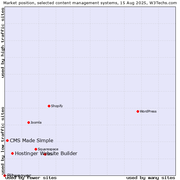Market position of Hostinger Website Builder vs. CMS Made Simple vs. Bitweaver