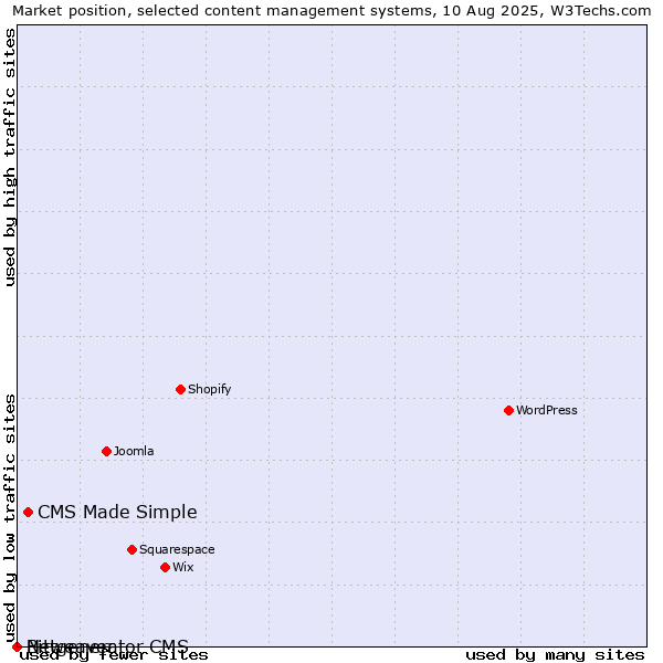 Market position of CMS Made Simple vs. Bitweaver vs. Netgenerator CMS