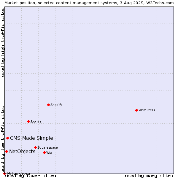 Market position of CMS Made Simple vs. NetObjects vs. Bitweaver