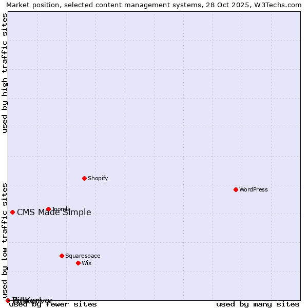 Market position of CMS Made Simple vs. Bitweaver vs. Yo!Kart
