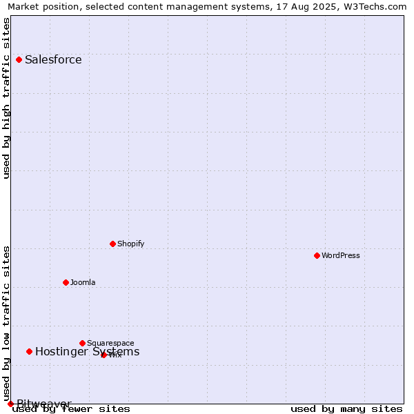 Market position of Hostinger Systems vs. Salesforce vs. Bitweaver