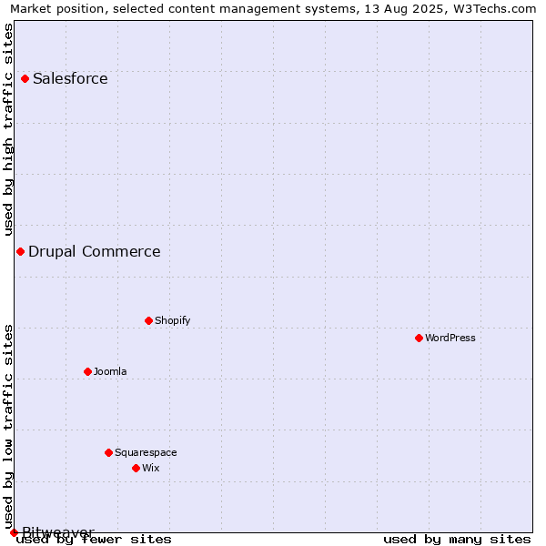 Market position of Salesforce vs. Drupal Commerce vs. Bitweaver
