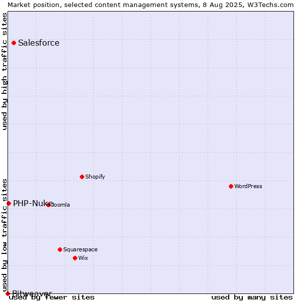 Market position of Salesforce vs. PHP-Nuke vs. Bitweaver