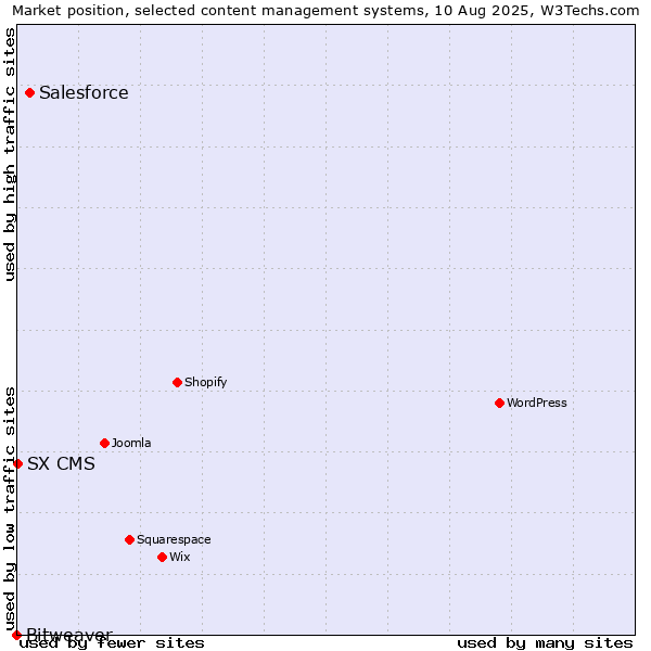 Market position of Salesforce vs. SX CMS vs. Bitweaver