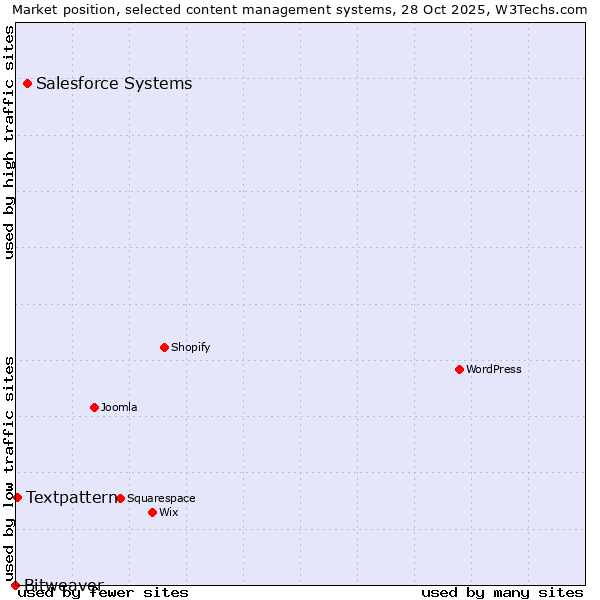 Market position of Salesforce vs. Textpattern vs. Bitweaver