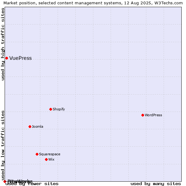 Market position of VuePress vs. cmsWorks vs. Bitweaver