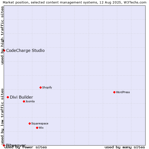 Market position of Divi Builder vs. CodeCharge Studio vs. Bitweaver