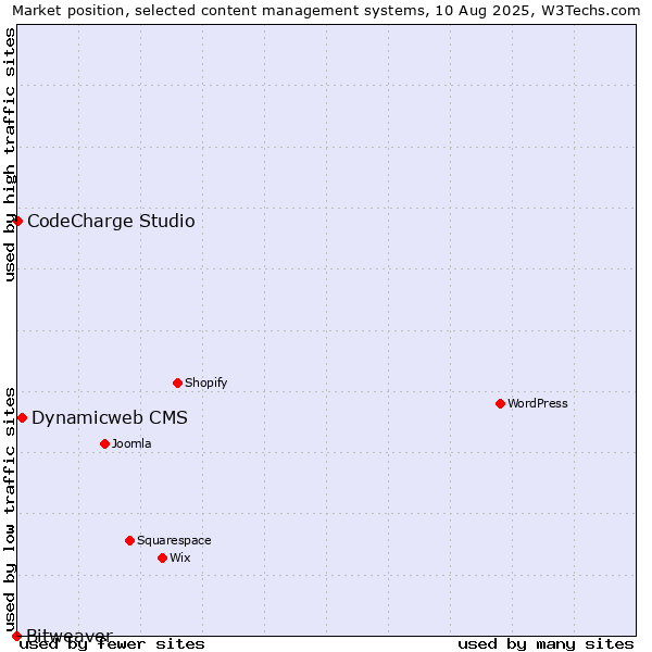 Market position of Dynamicweb CMS vs. CodeCharge Studio vs. Bitweaver